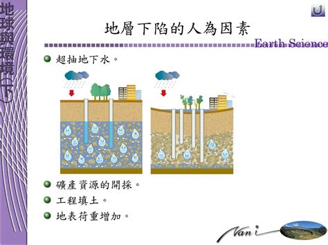 地層下陷原因|地層下陷災害與防災